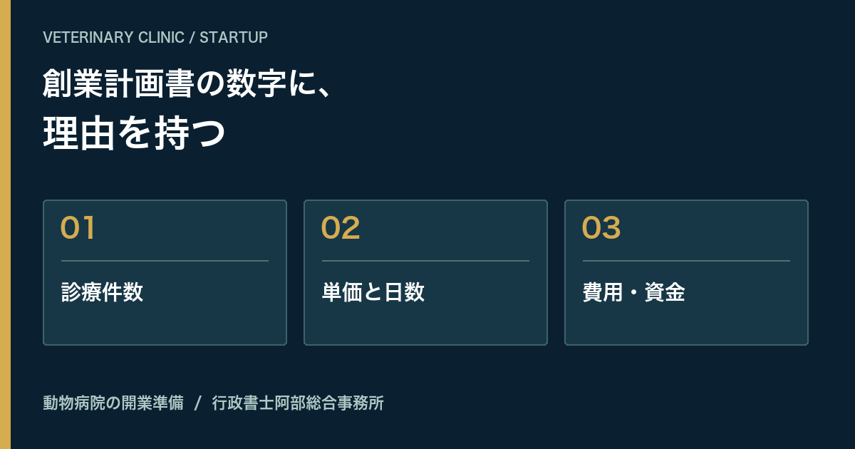 診療件数・診療単価・診療日数から売上を考え、費用と手元資金につなぐ図。